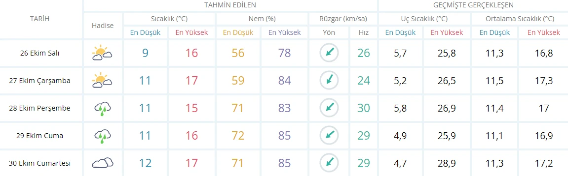 Meteoroloji il il uyardı! Marmara'yı fırtına ve don vuracak (26 Ekim hava durumu)